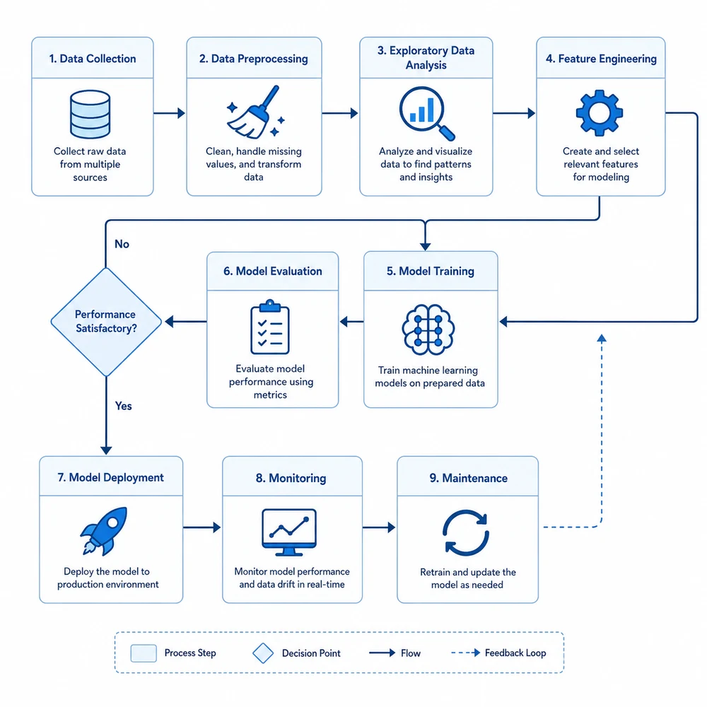AI-generated clean figure refined from a sketch: a clean workflow flowchart from a whiteboard drawing